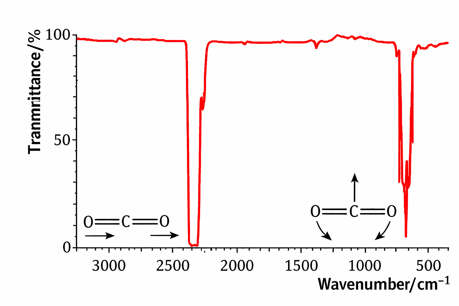 Infrared spectrum of carbon dioxide showing absorption peaks for asymmetrical stretching and bending vibrations