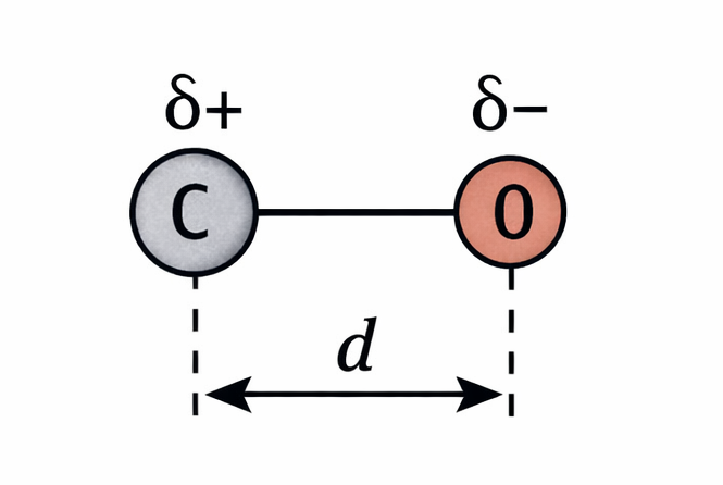 Infrared spectroscopy diagram showing molecular bond vibrations and changing dipole moment