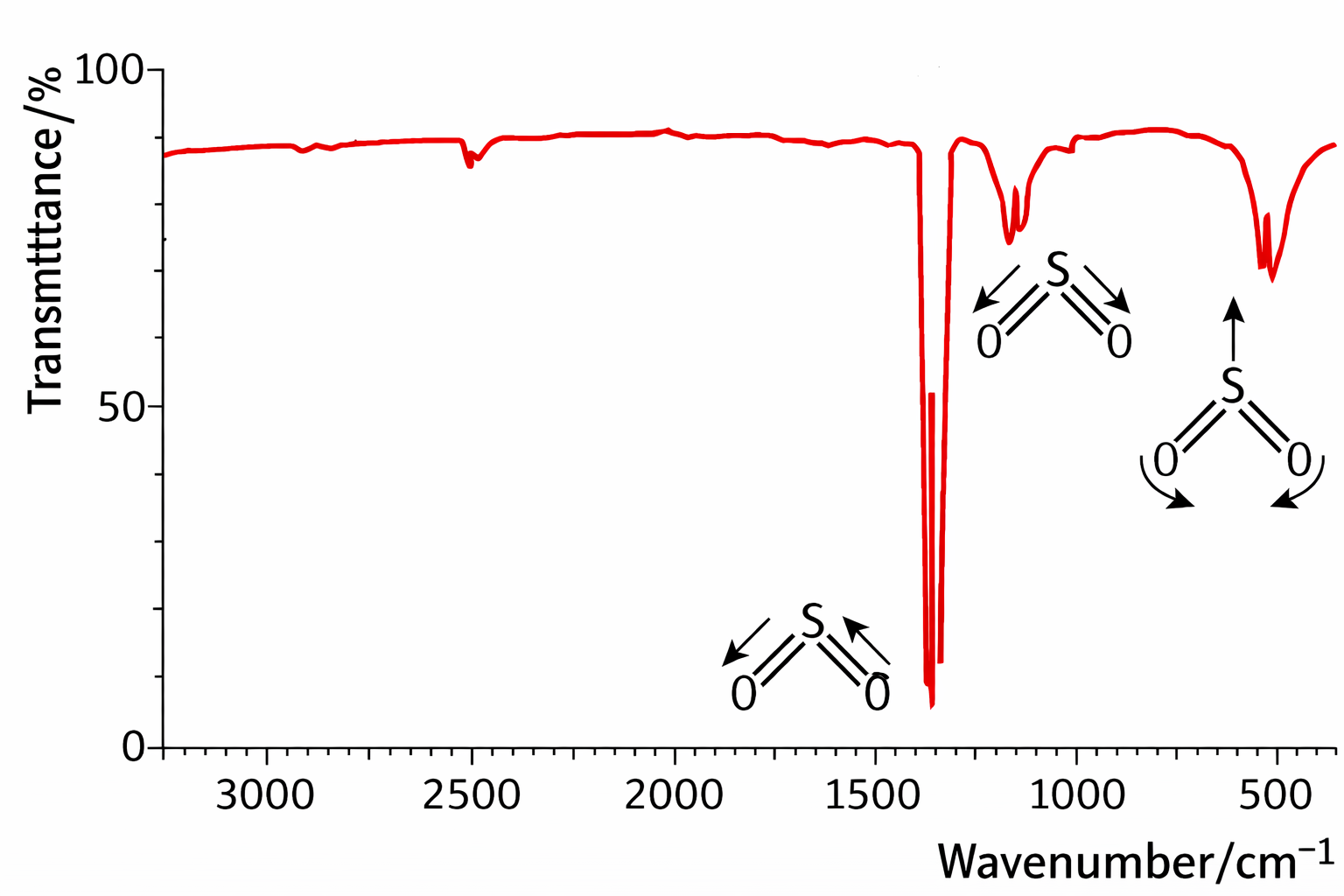 Infrared spectrum of sulphur dioxide showing three absorption peaks corresponding to different vibrational modes