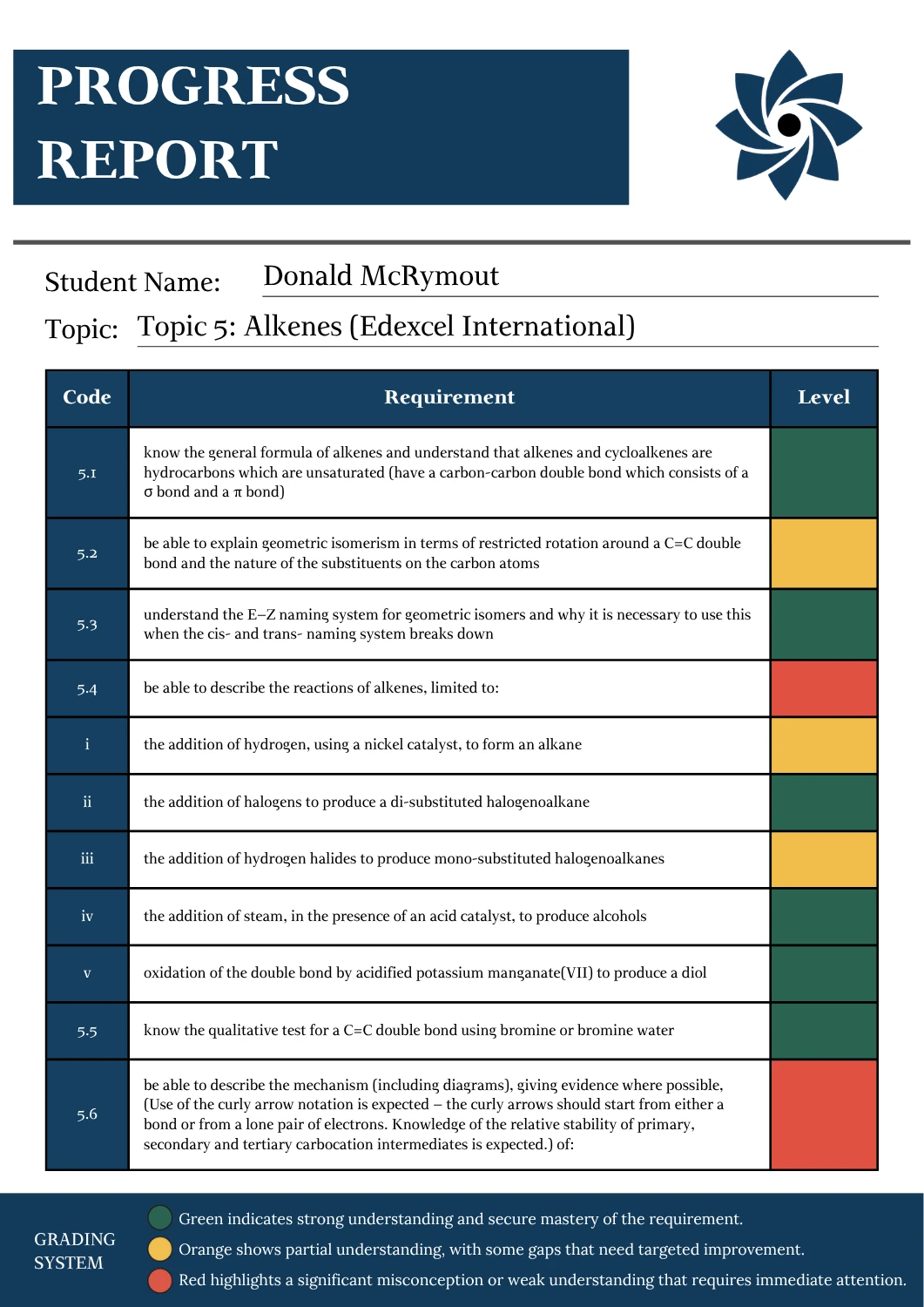 A Level Chemistry progress report for Alkenes Topic 5 Edexcel International showing student performance across specification points with colour coded levels for understanding