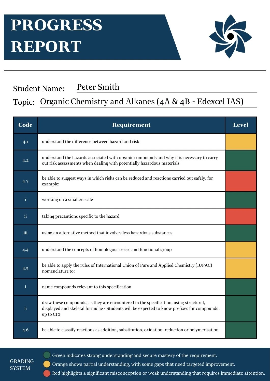 A Level Chemistry progress report for Organic Chemistry and Alkanes showing student performance across specification points with colour coded levels for understanding