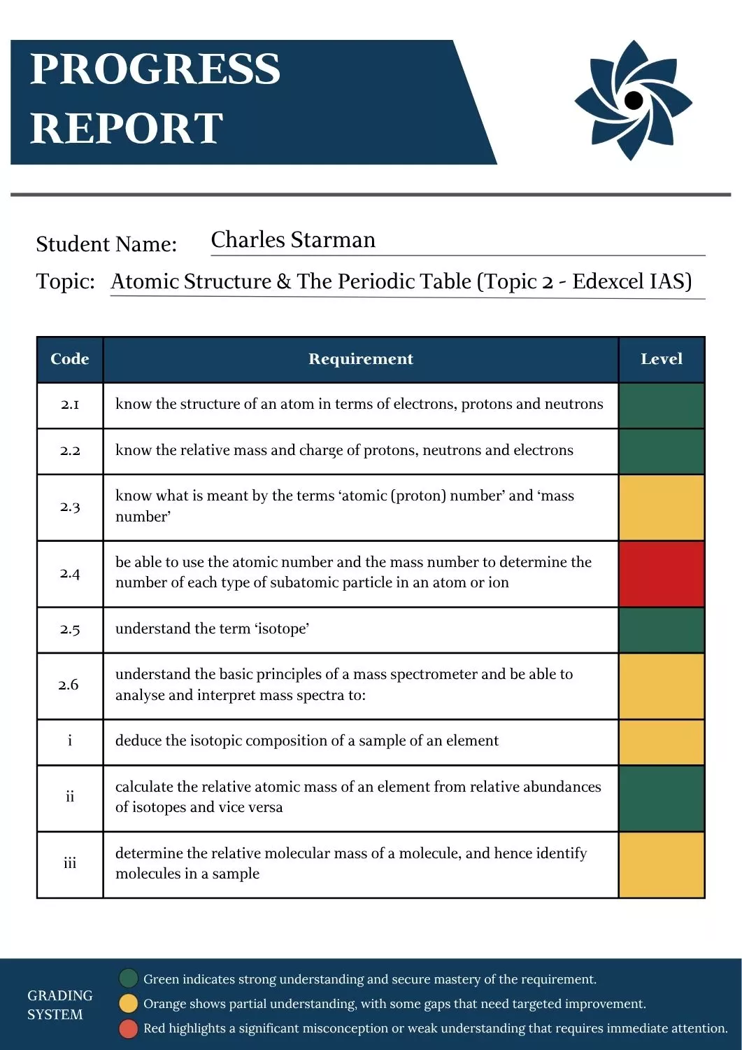 A Level Chemistry progress report for Atomic Structure and The Periodic Table showing student performance across specification points with colour coded levels for understanding