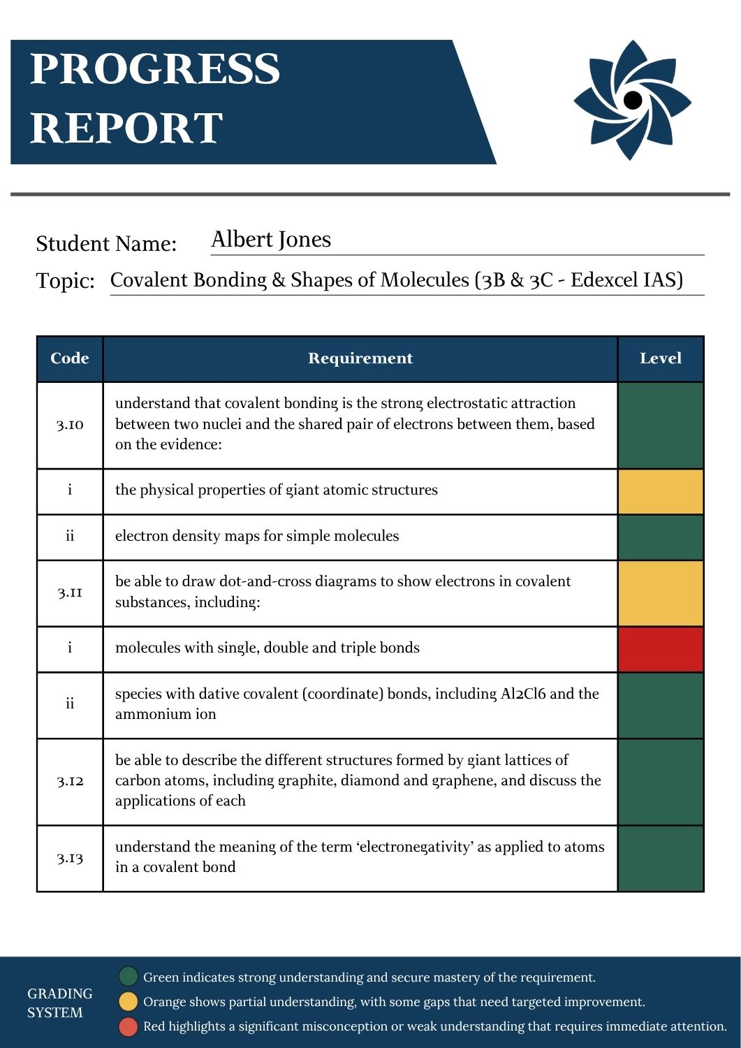 A Level Chemistry progress report for Covalent Bonding and Shapes of Molecules showing student performance across specification points with colour coded levels for understanding