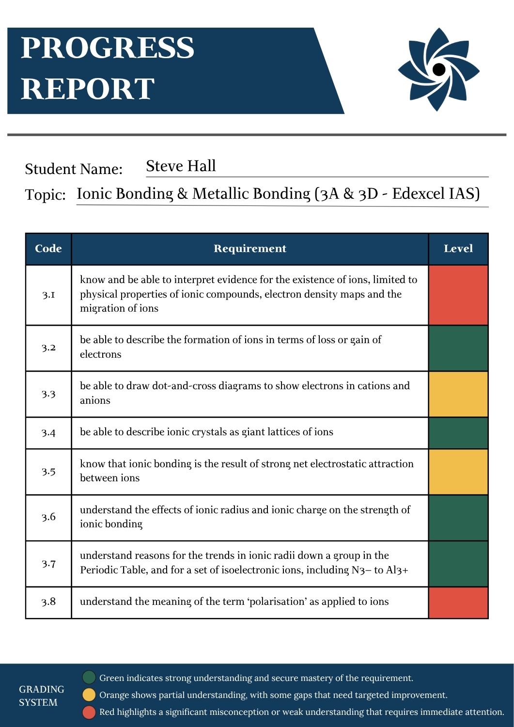 A Level Chemistry progress report for Ionic Bonding and Metallic Bonding showing student performance across specification points with colour coded levels for understanding