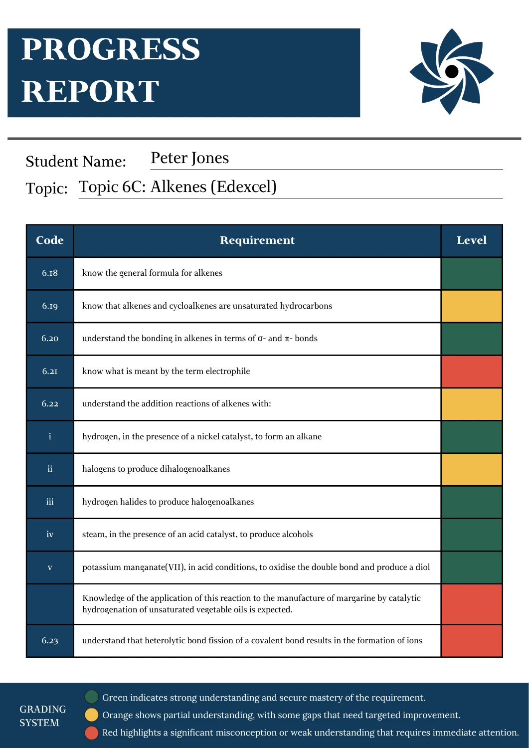 A Level Chemistry progress report for Alkenes Topic 6C Edexcel showing student performance across specification points with colour coded levels for understanding