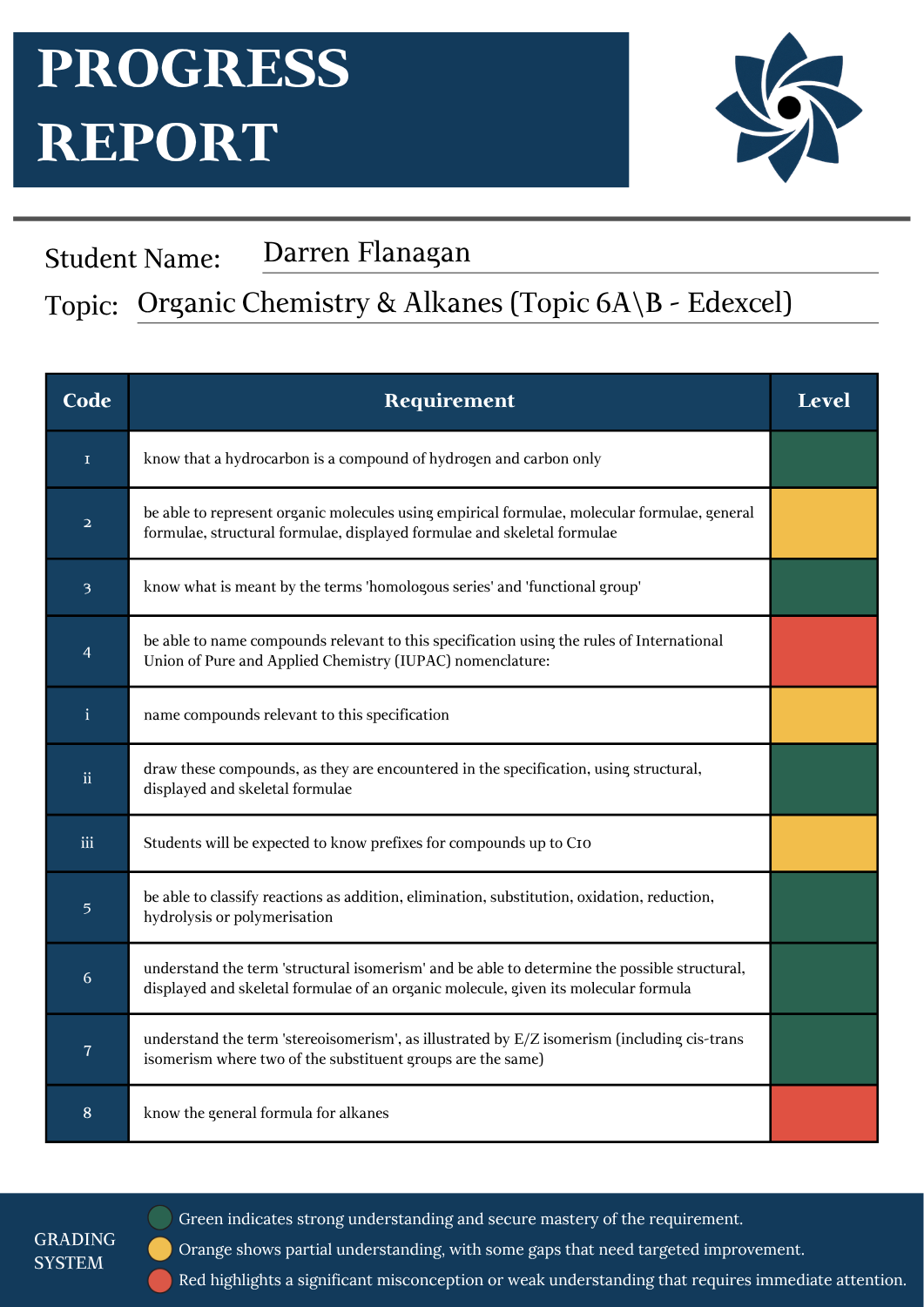 A Level Chemistry progress report for Organic Chemistry and Alkanes Topic 6A and 6B showing student performance across specification points with colour coded levels for understanding