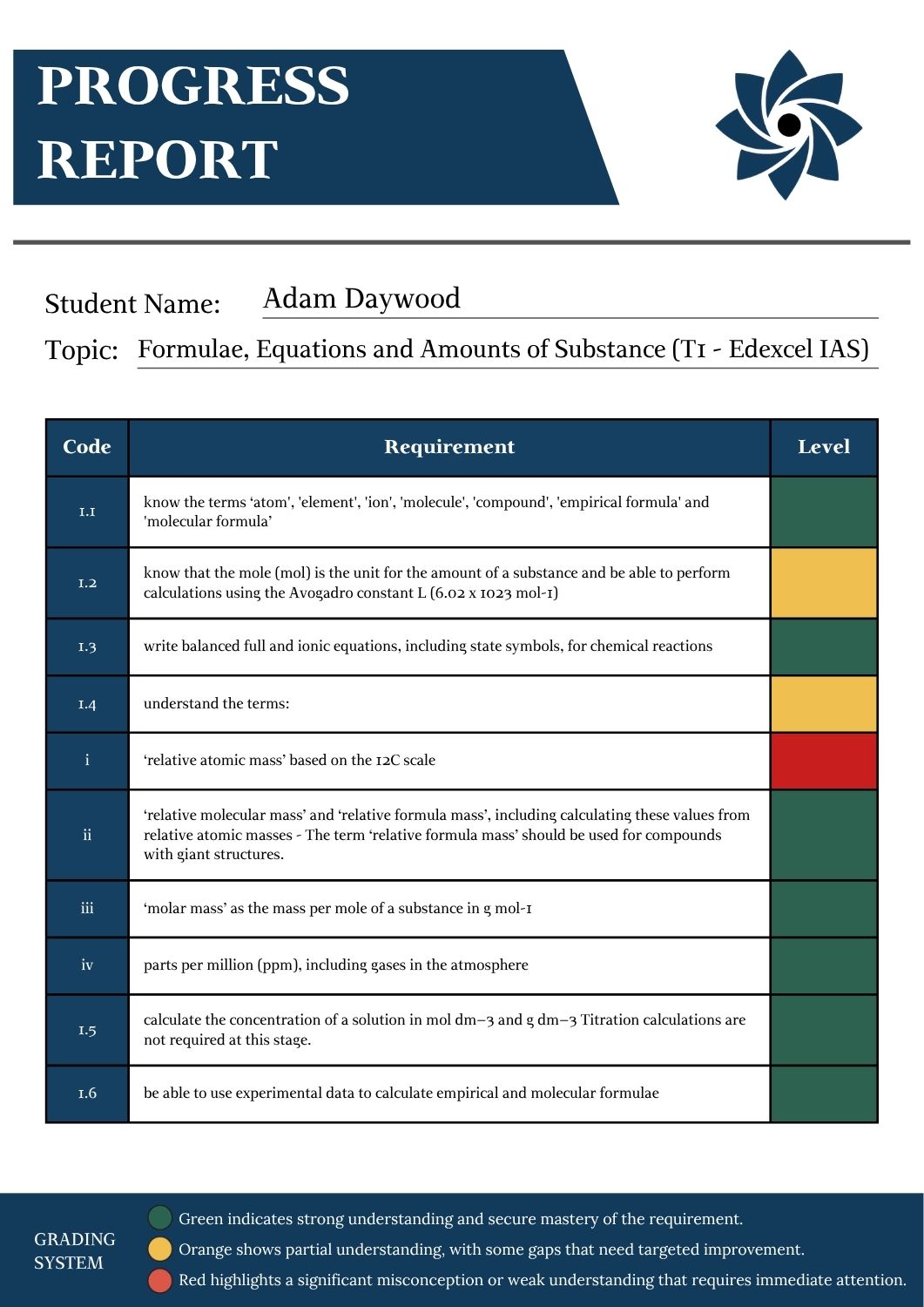 A Level Chemistry Progress Report Formulae, Equations & Amounts of Substance Specification Feedback A Level Chemistry progress report showing student performance in formulae equations and amounts of substance with colour coded specification levels