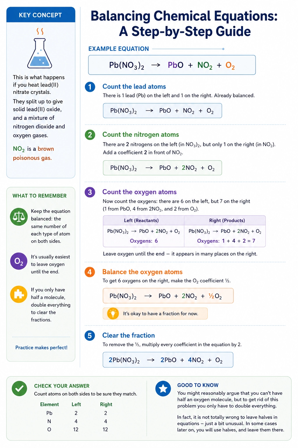 Step-by-step guide for balancing chemical equations