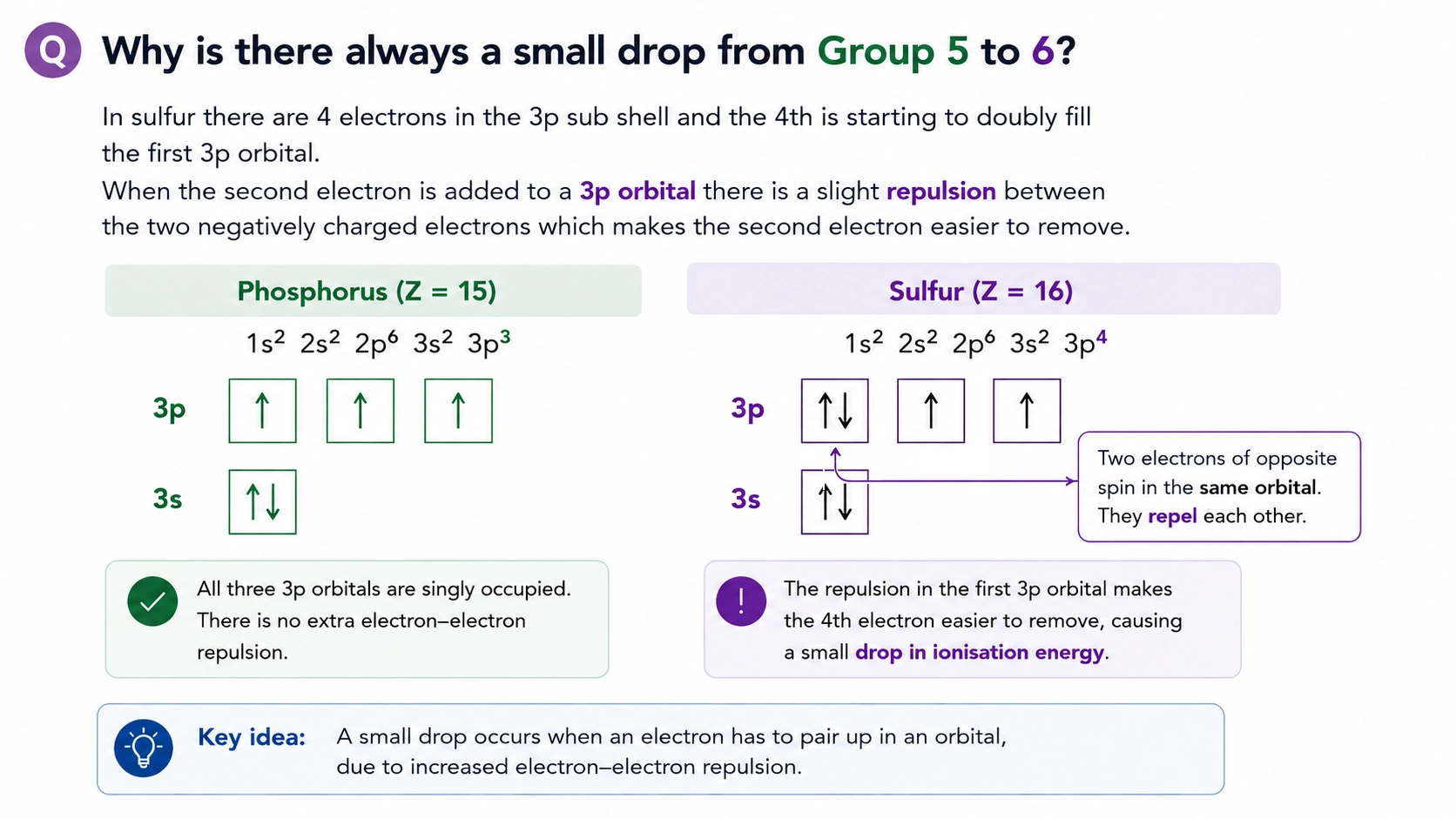 Electron configuration comparison for the Group 15 to Group 16 ionisation energy exception