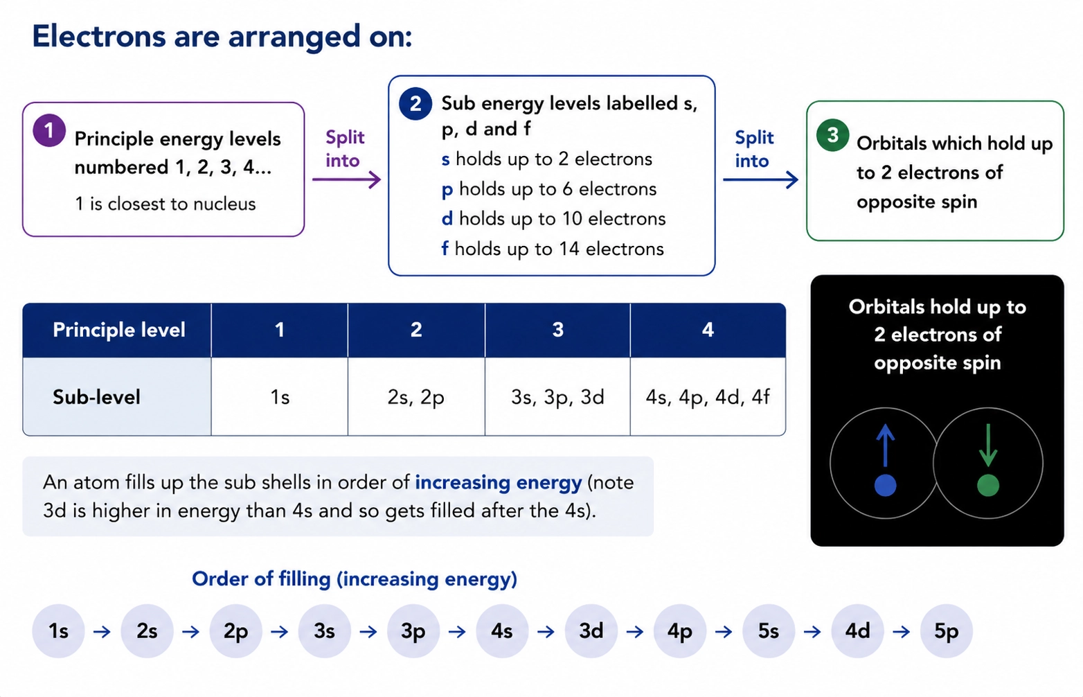 Electronic configuration notation showing energy level, subshell and number of electrons