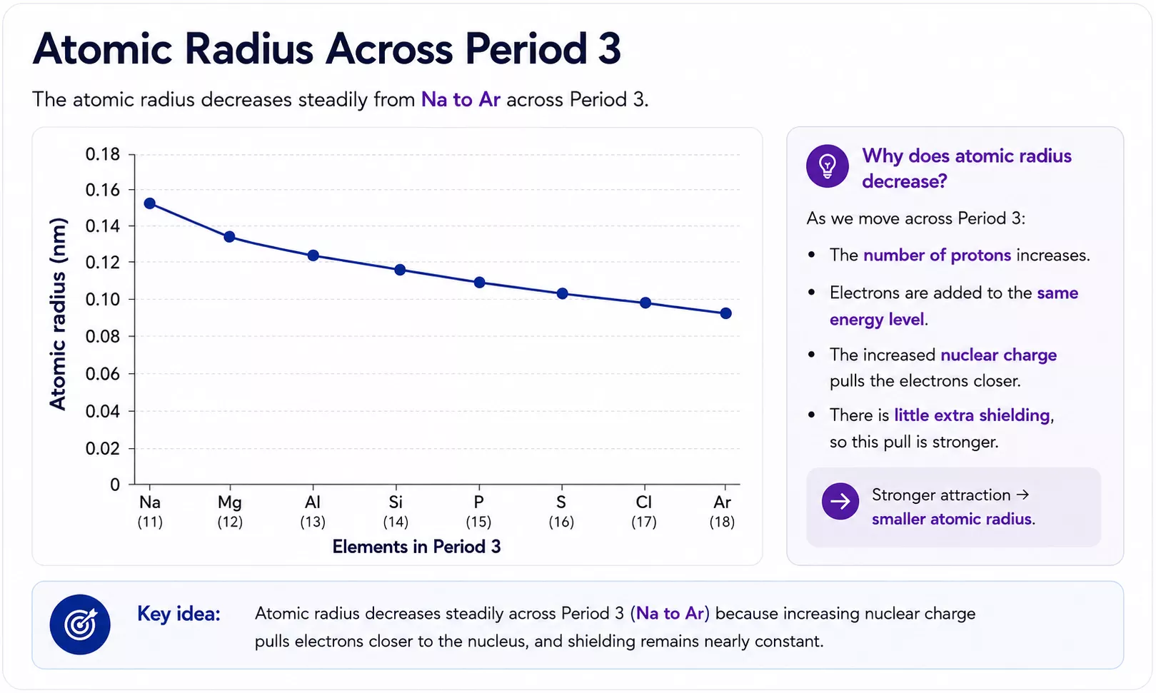 Atomic radius trend across Period 3