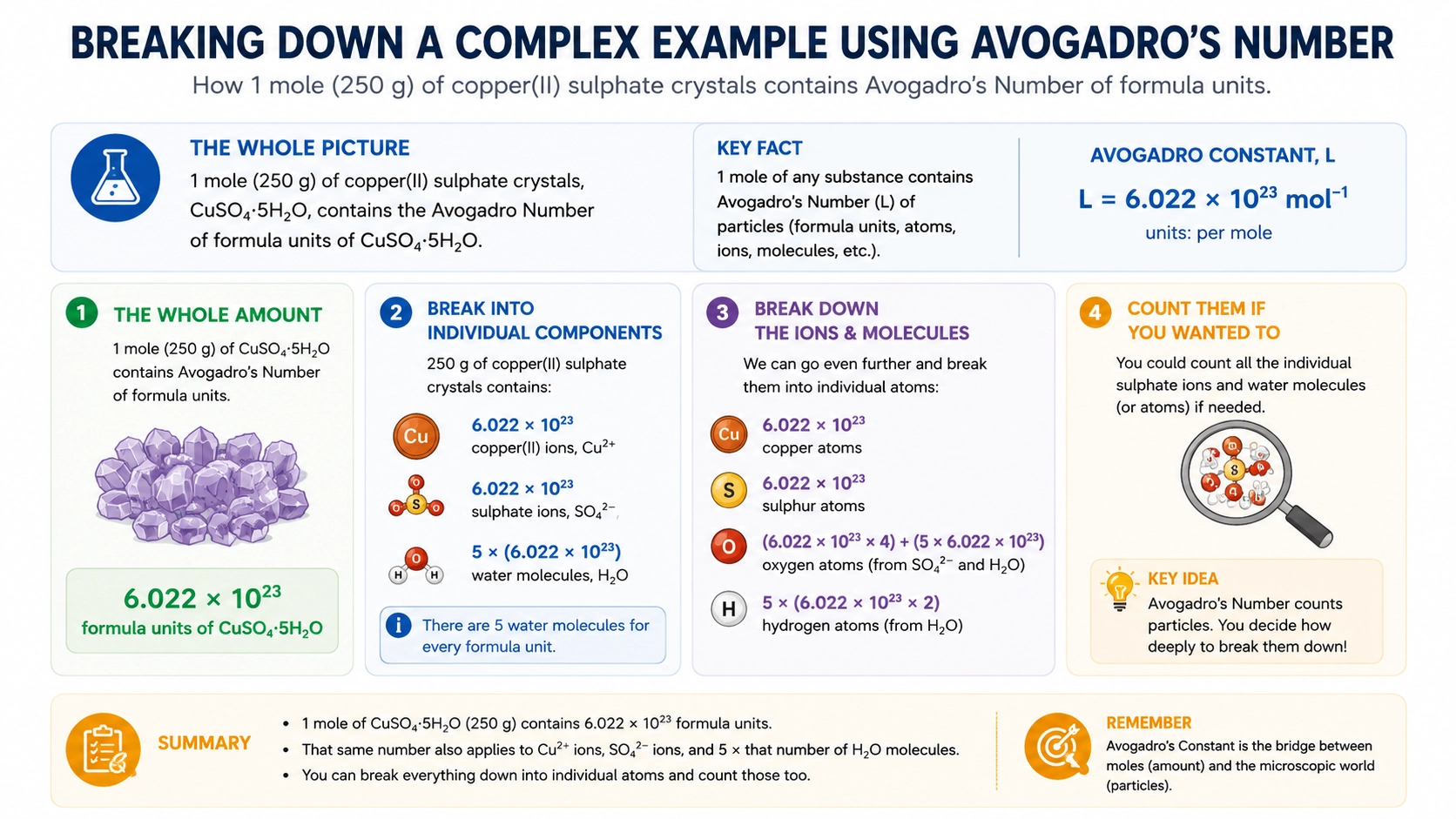 Breaking down Avogadro's number using particles in one mole