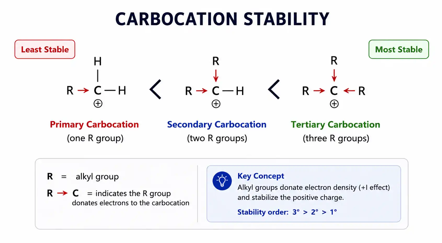 Carbocation stability chart and key concepts