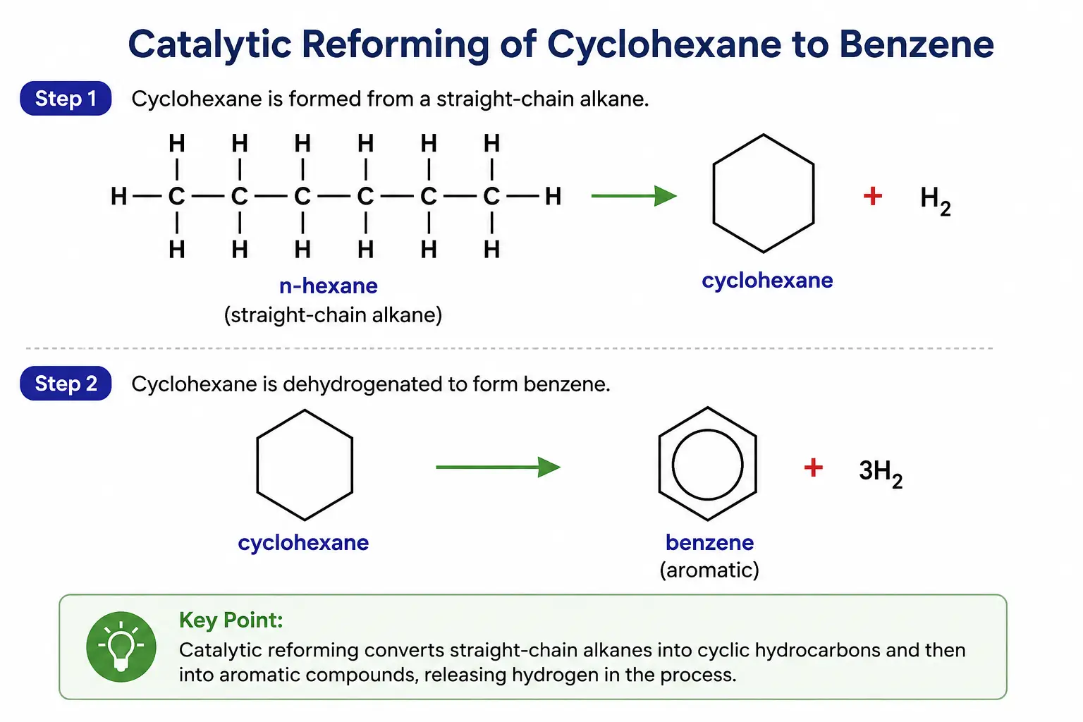 Catalytic reforming of cyclohexane to benzene with hydrogen produced as a by-product.