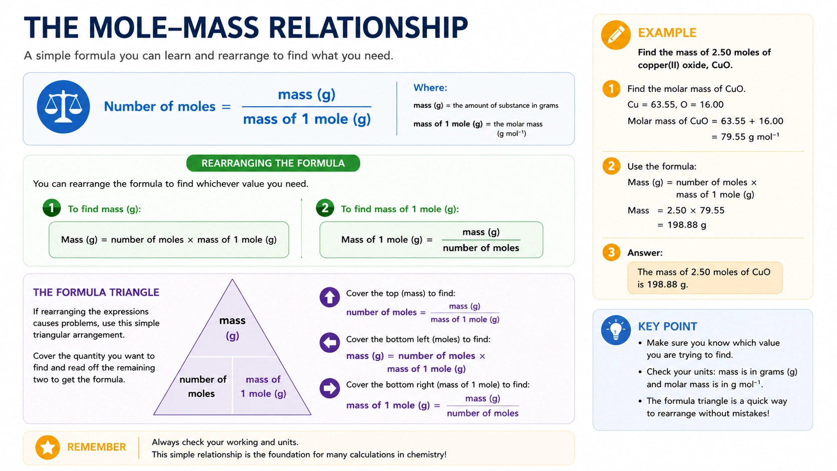 Chemistry mole mass formula guide showing the relationship between mass, amount and molar mass