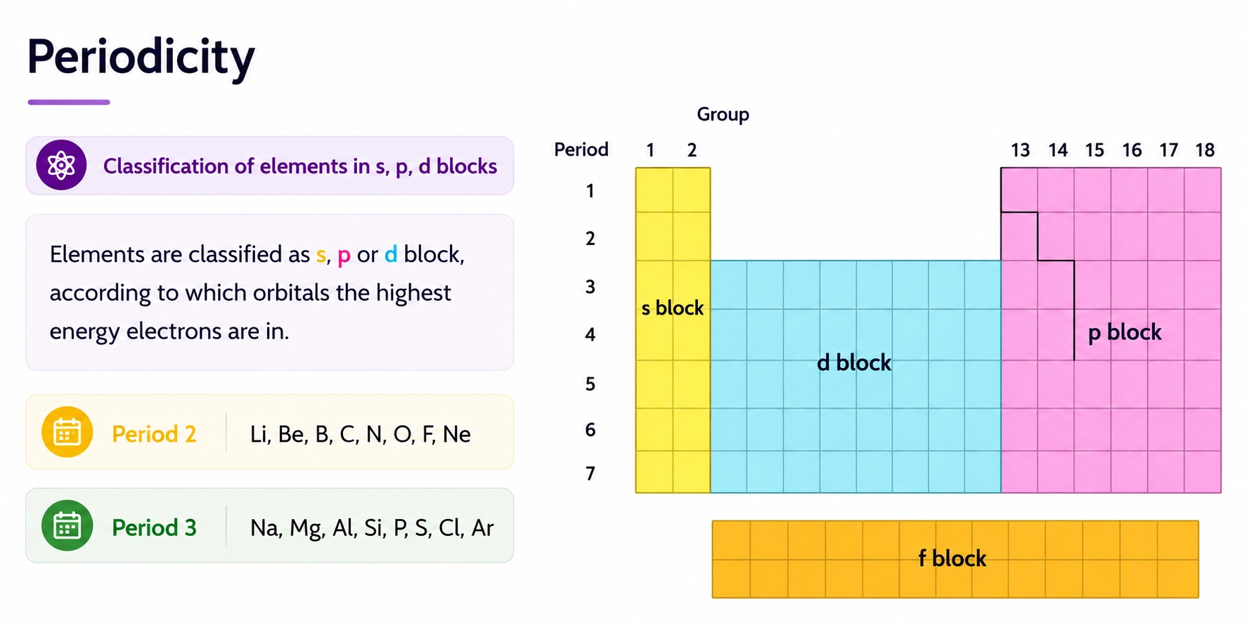Periodic table classification showing s, p, d and f blocks