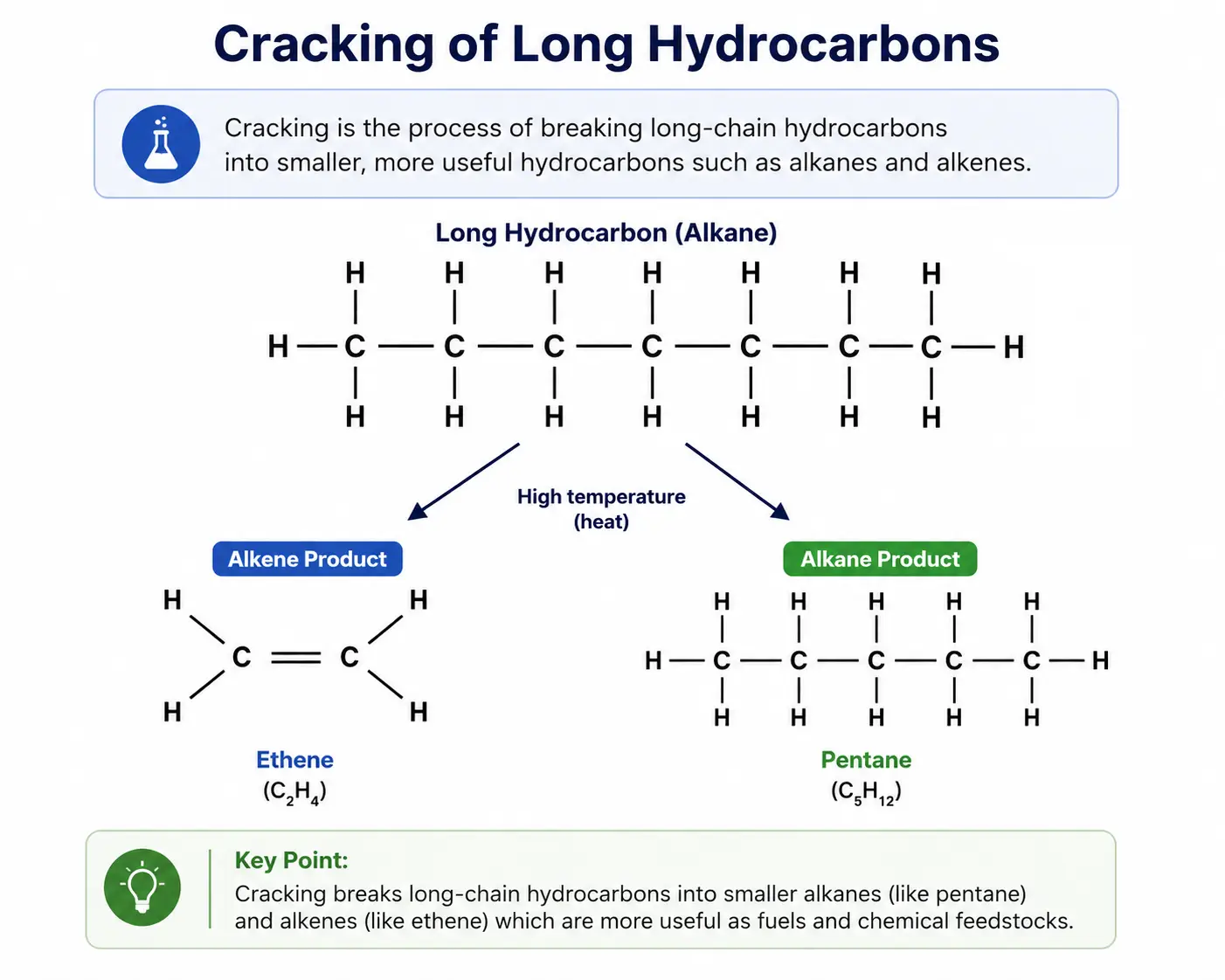 Cracking of a long-chain hydrocarbon into a shorter alkane and an alkene.