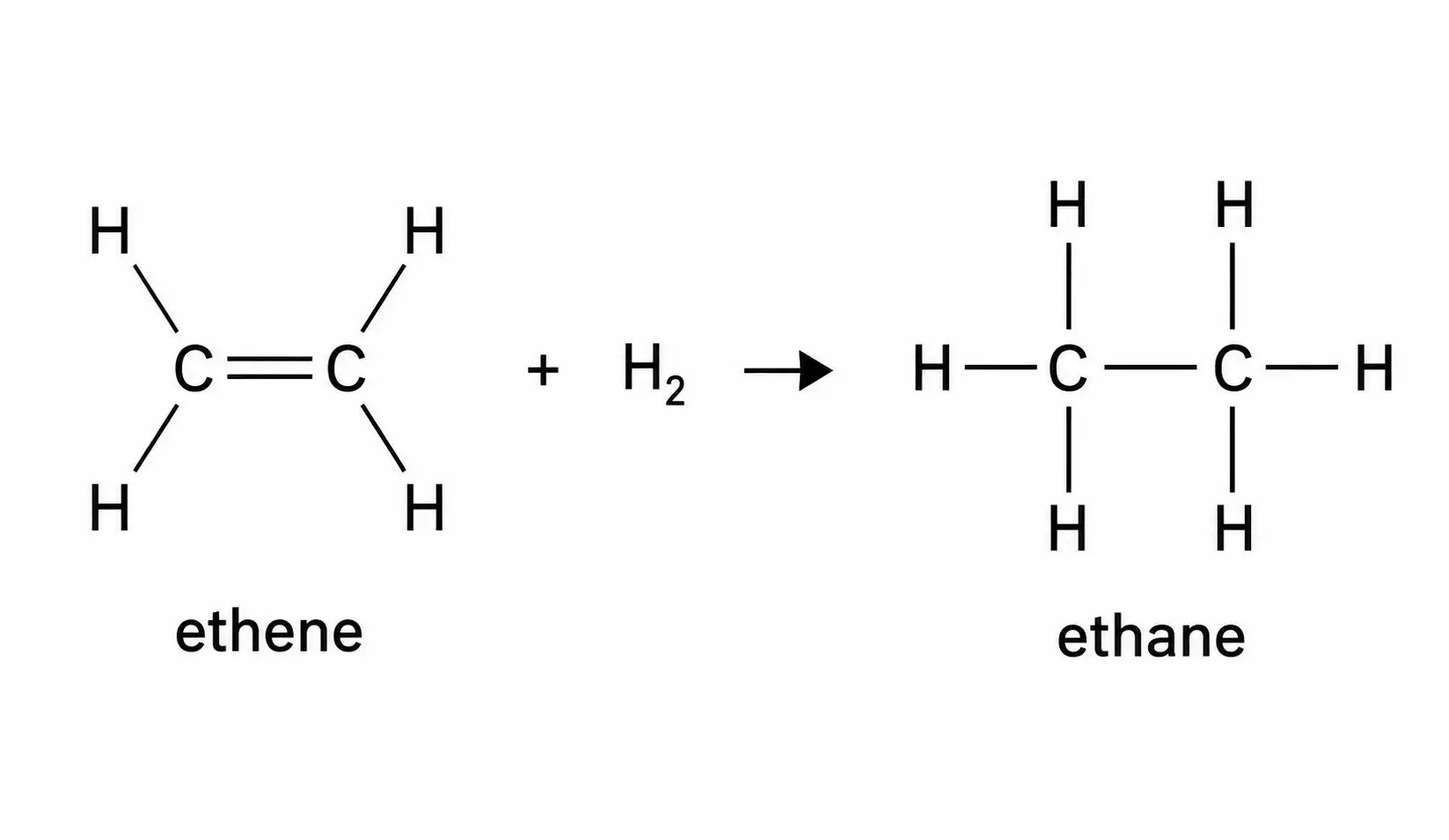 Ethene reacting with hydrogen to form ethane