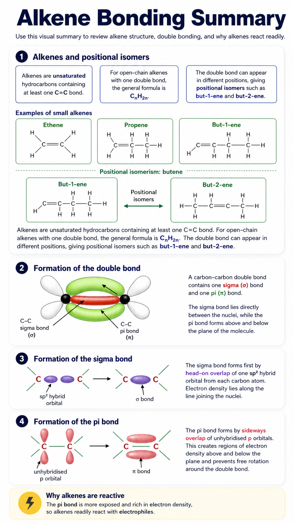 Alkene bonding summary showing alkene structure, positional isomerism, sigma bond formation, pi bond formation and alkene reactivity