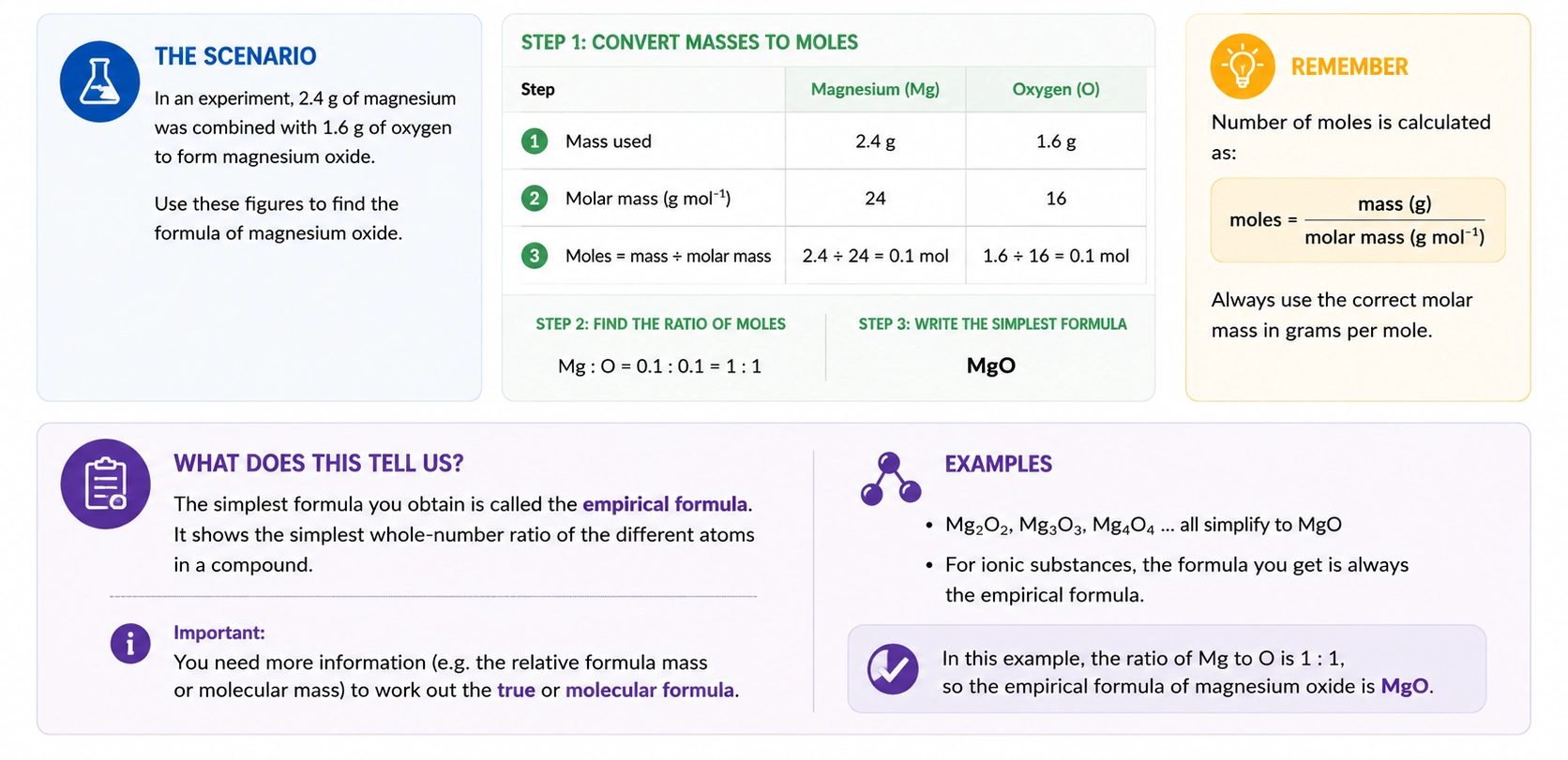 Finding a formula: empirical formula explained with atomic masses and mole ratios