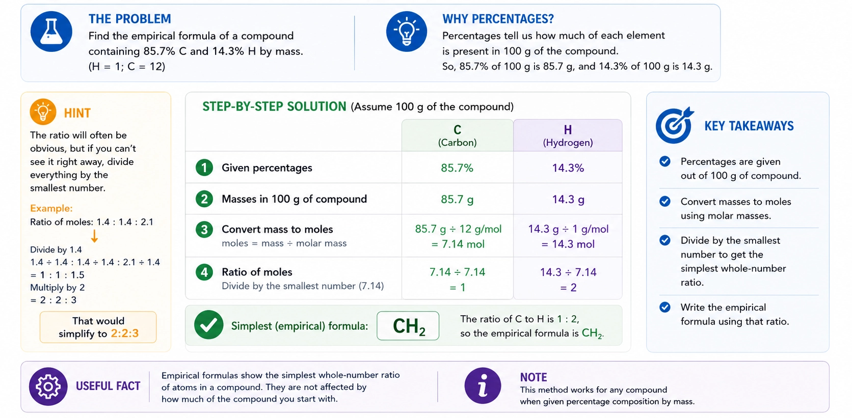 Finding empirical formulas from percentage composition data for Cambridge International AS & A Level Chemistry
