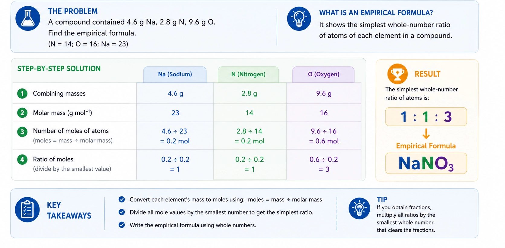 Finding the empirical formula explained step by step for A Level Chemistry