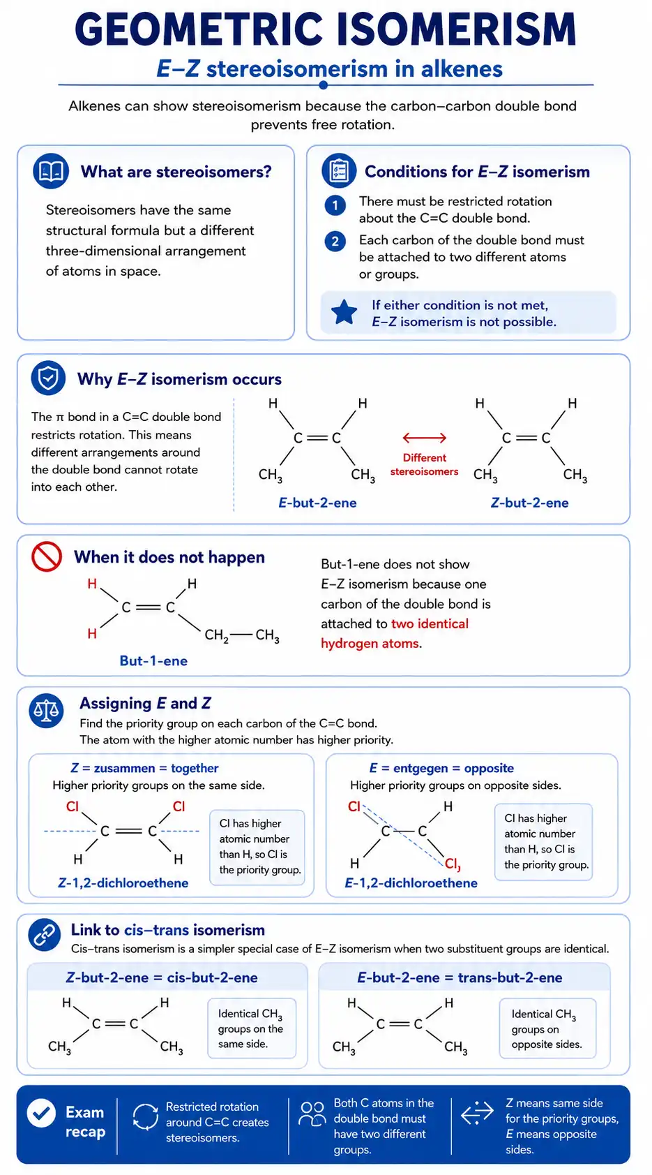 Geometric isomerism summary showing stereoisomerism, restricted rotation, E-Z naming, priority groups and cis-trans isomerism