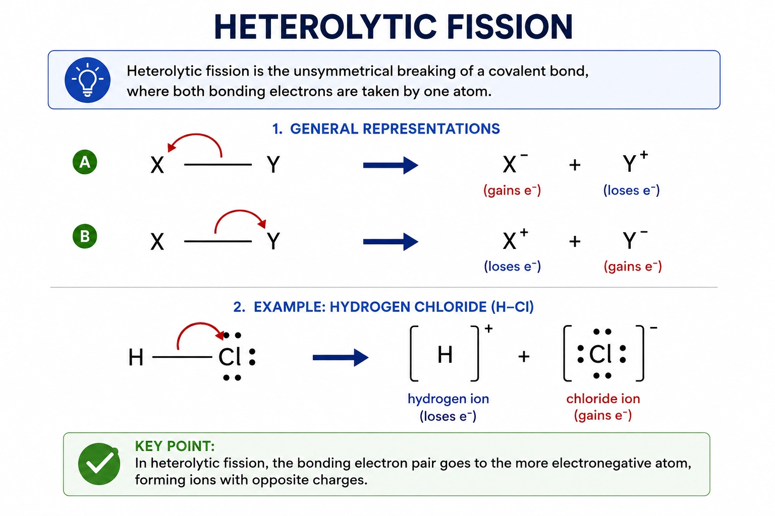 Heterolytic fission showing both bonding electrons moving to one atom to form ions.