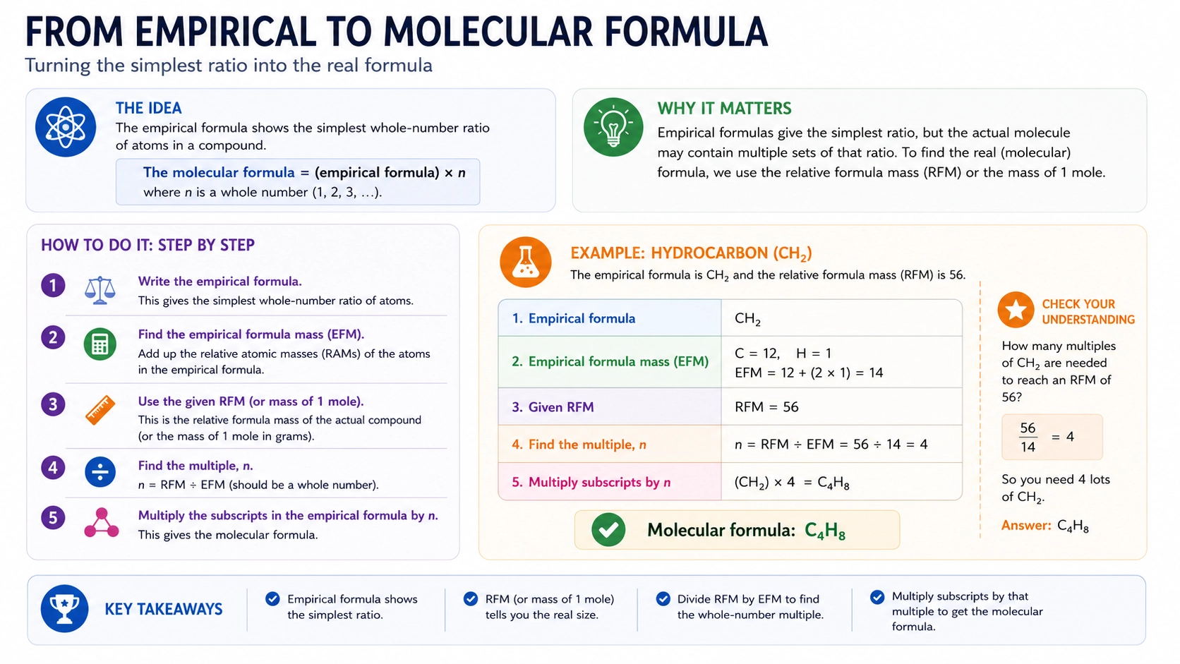 How to convert an empirical formula into a molecular formula using relative molecular mass
