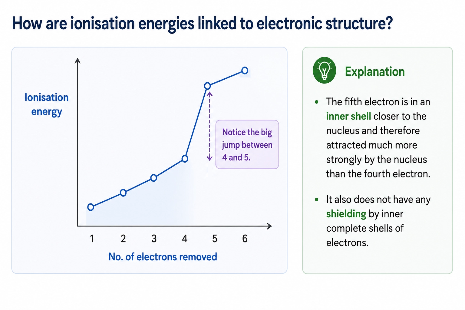 Ionisation energy graph linked to electronic structure showing a large jump after four electrons are removed