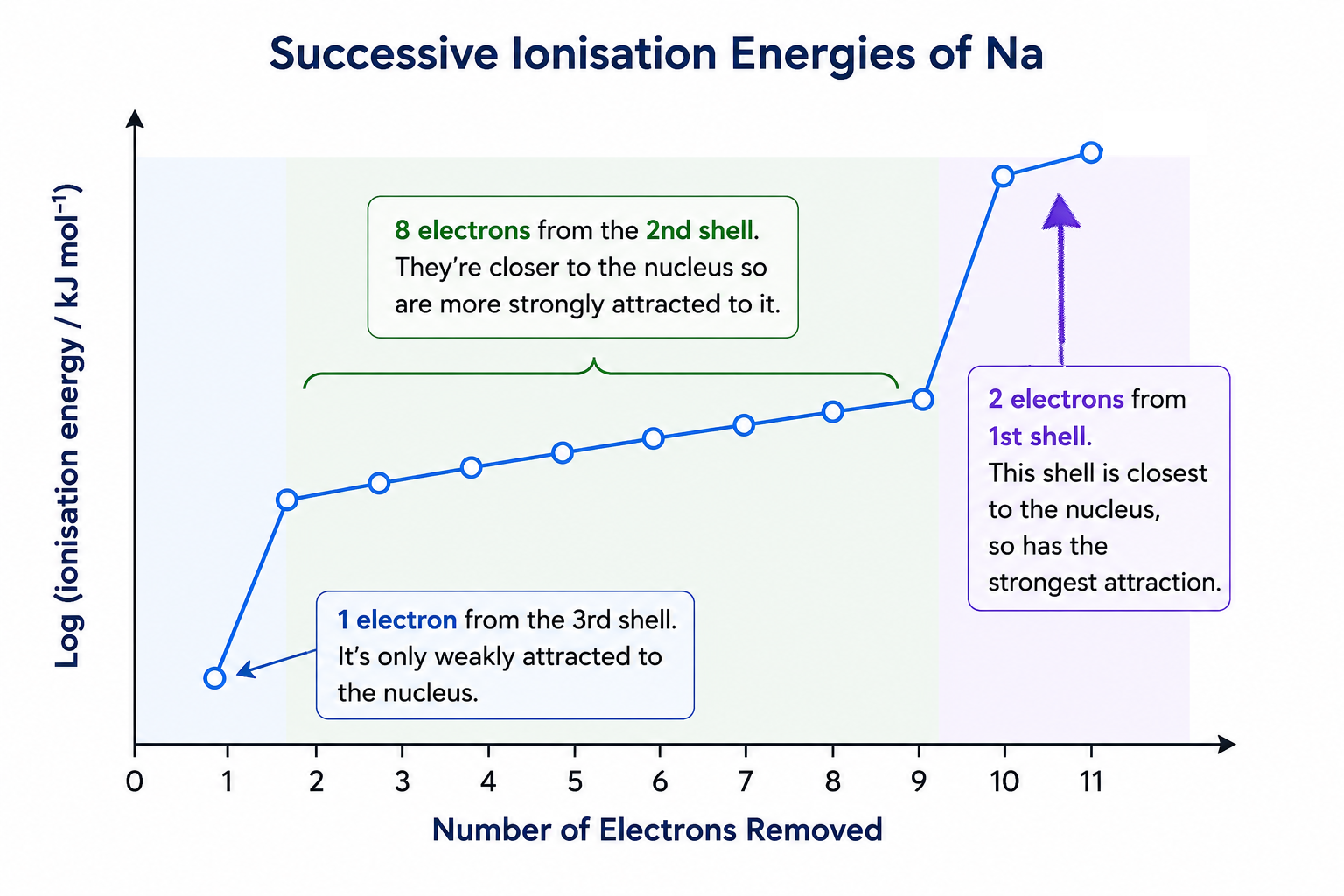 Successive ionisation energy trend of sodium showing large jumps between electron shells