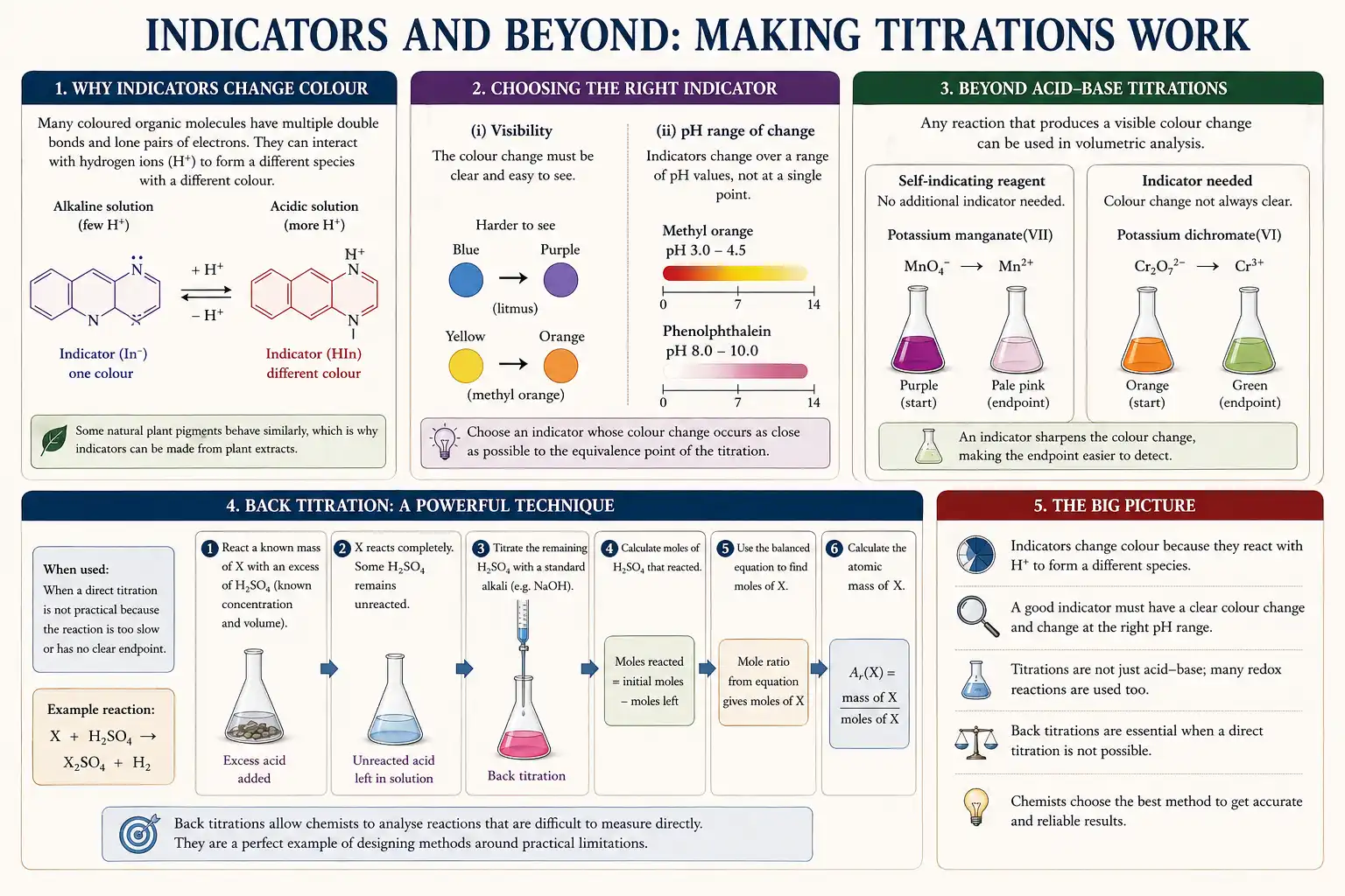Infographic explaining indicators and titration colour changes