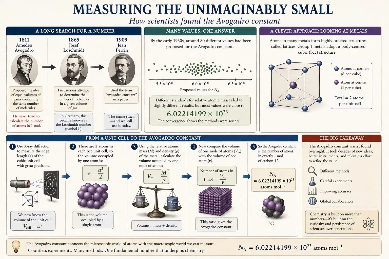 Infographic showing how scientists measured the Avogadro constant using atomic scale measurements