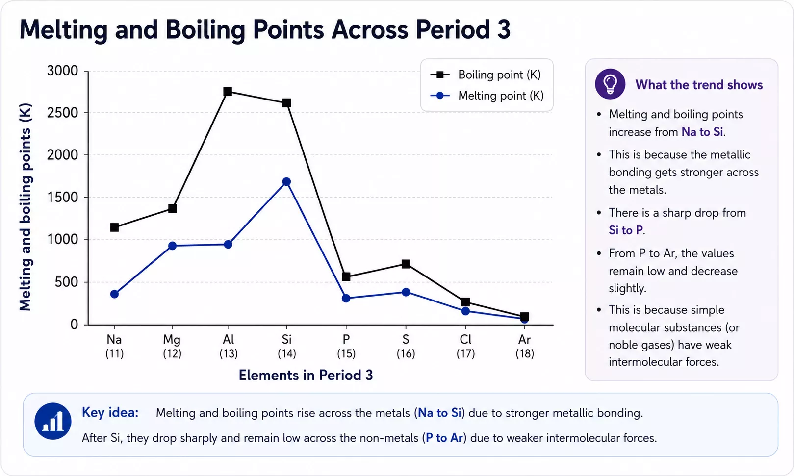 Melting and boiling points across Period 3
