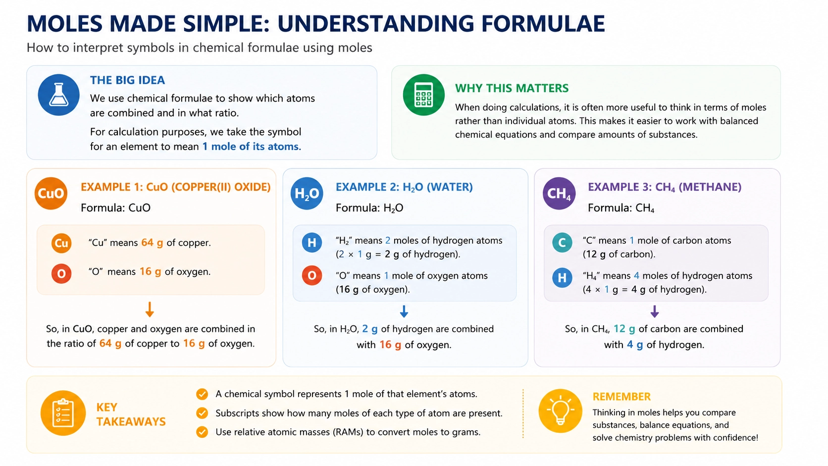 Moles made simple: understanding how mole calculations connect to chemical formulae