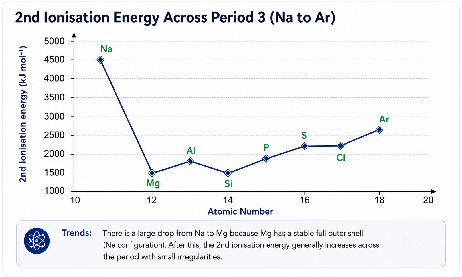 Second ionisation energy graph across Period 3