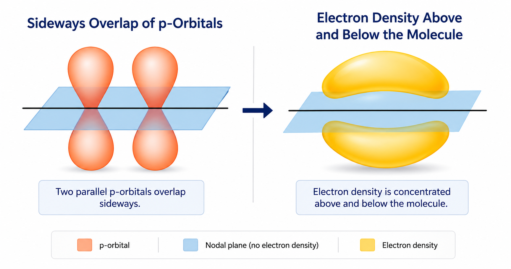 Sideways overlap of p orbitals forming a pi bond above and below the molecular plane