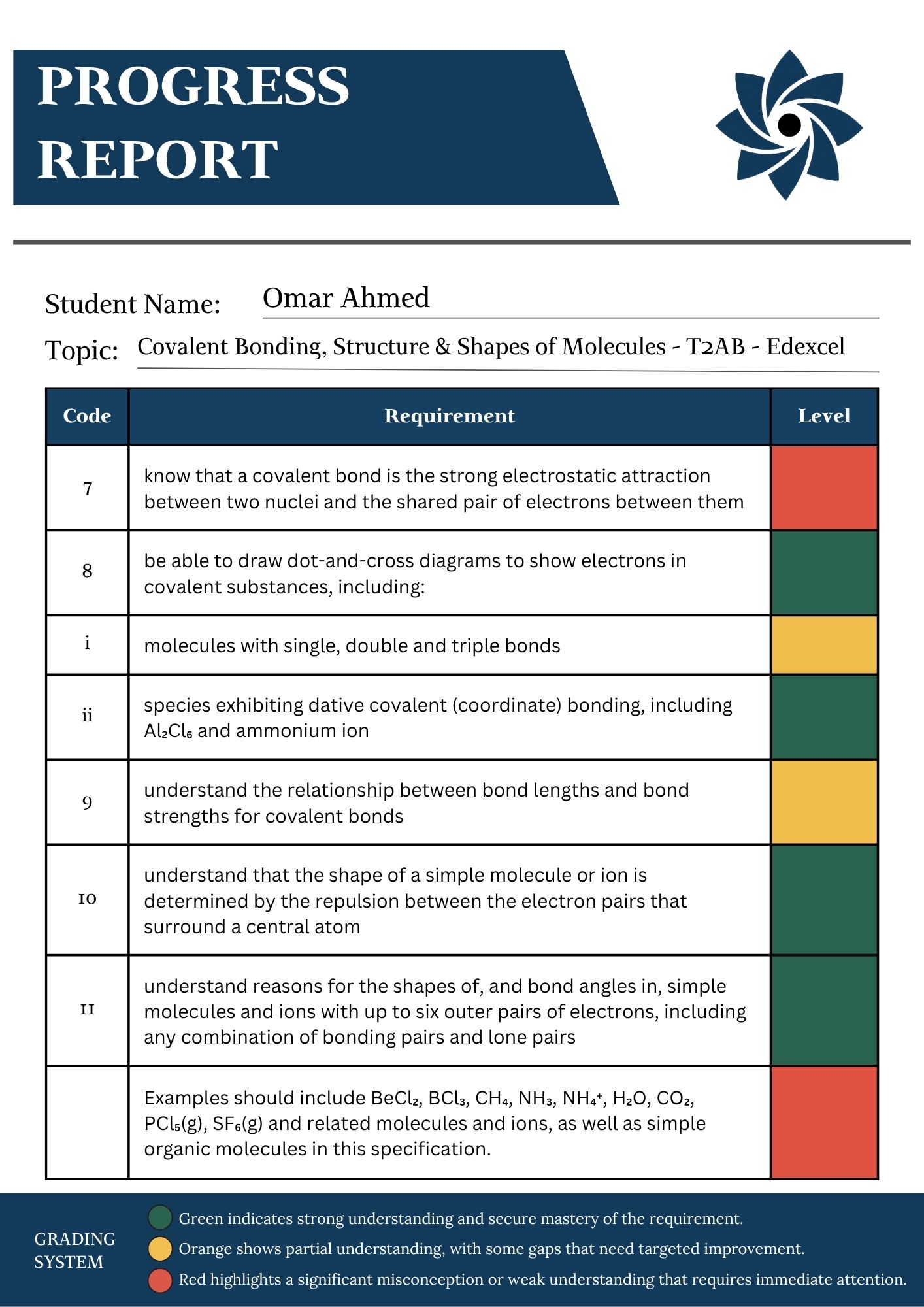 A Level Chemistry progress report for Covalent Bonding, Structure and Shapes of Molecules showing student performance across specification points with colour coded levels for understanding