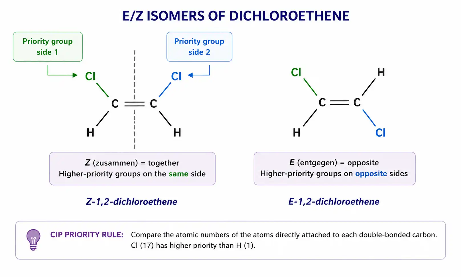 E/Z isomers of dichloroethene explained