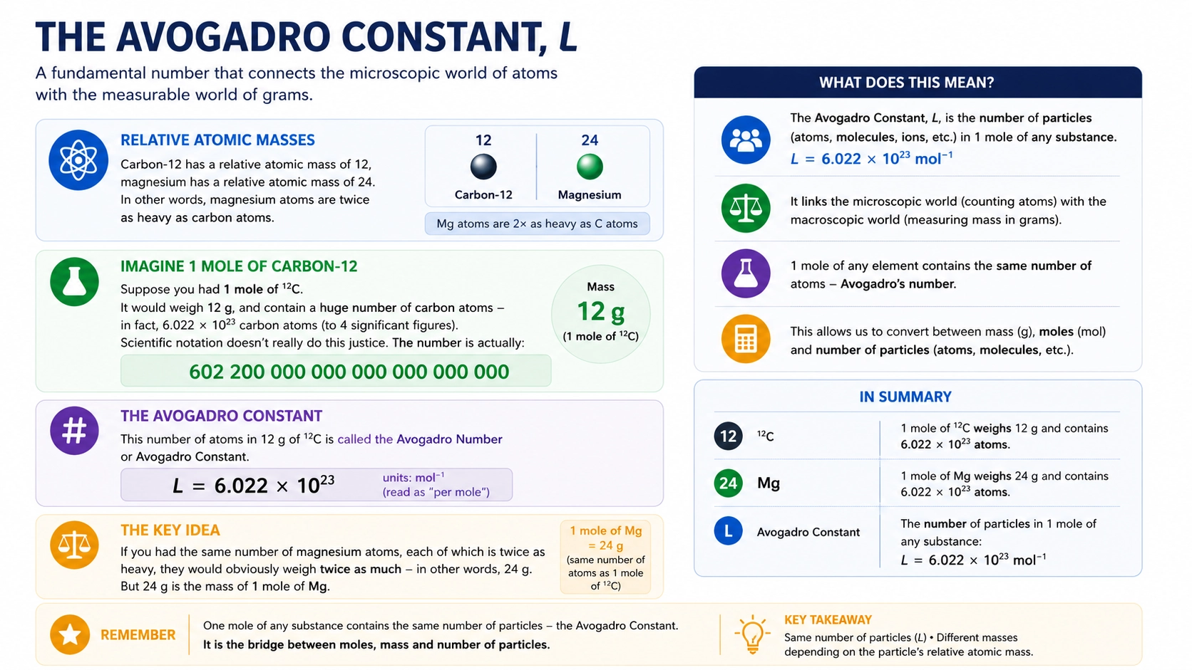 The Avogadro constant explained using one mole and number of particles
