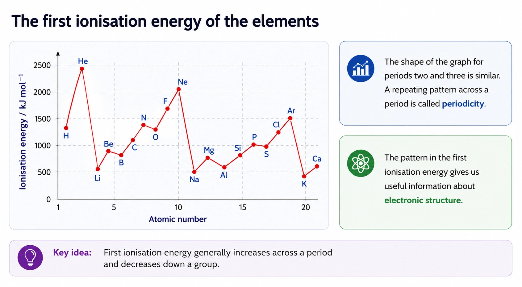 First ionisation energy trends across Period 2 and Period 3