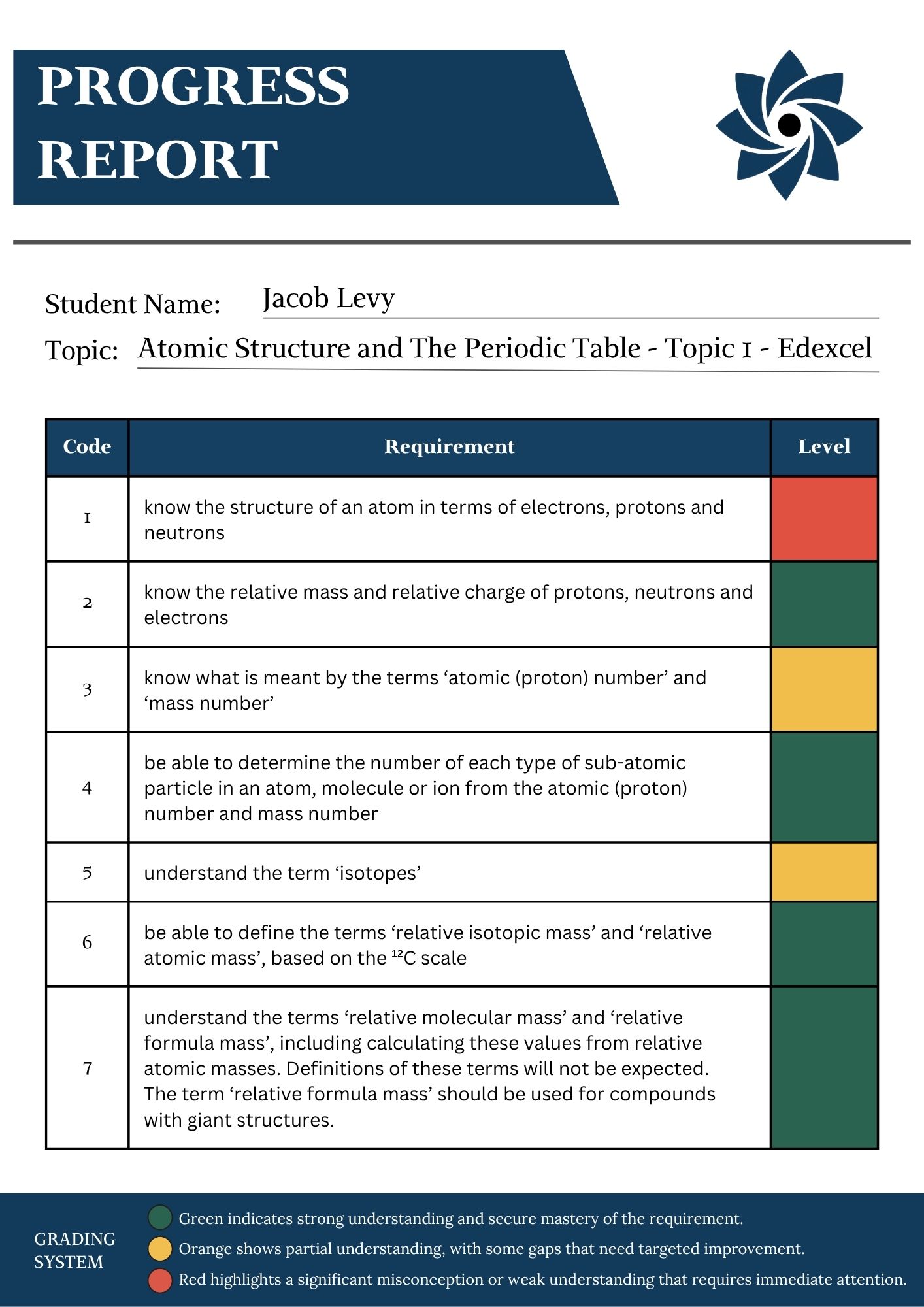 A Level Chemistry progress report for Atomic Structure and The Periodic Table Topic 1 showing student performance across specification points with colour coded levels for understanding