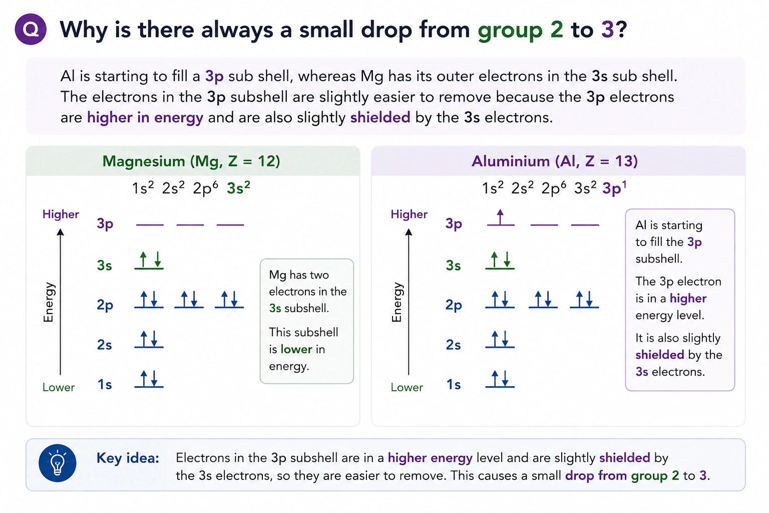 Electron arrangement comparison for Group 2 and Group 13 ionisation energy exception