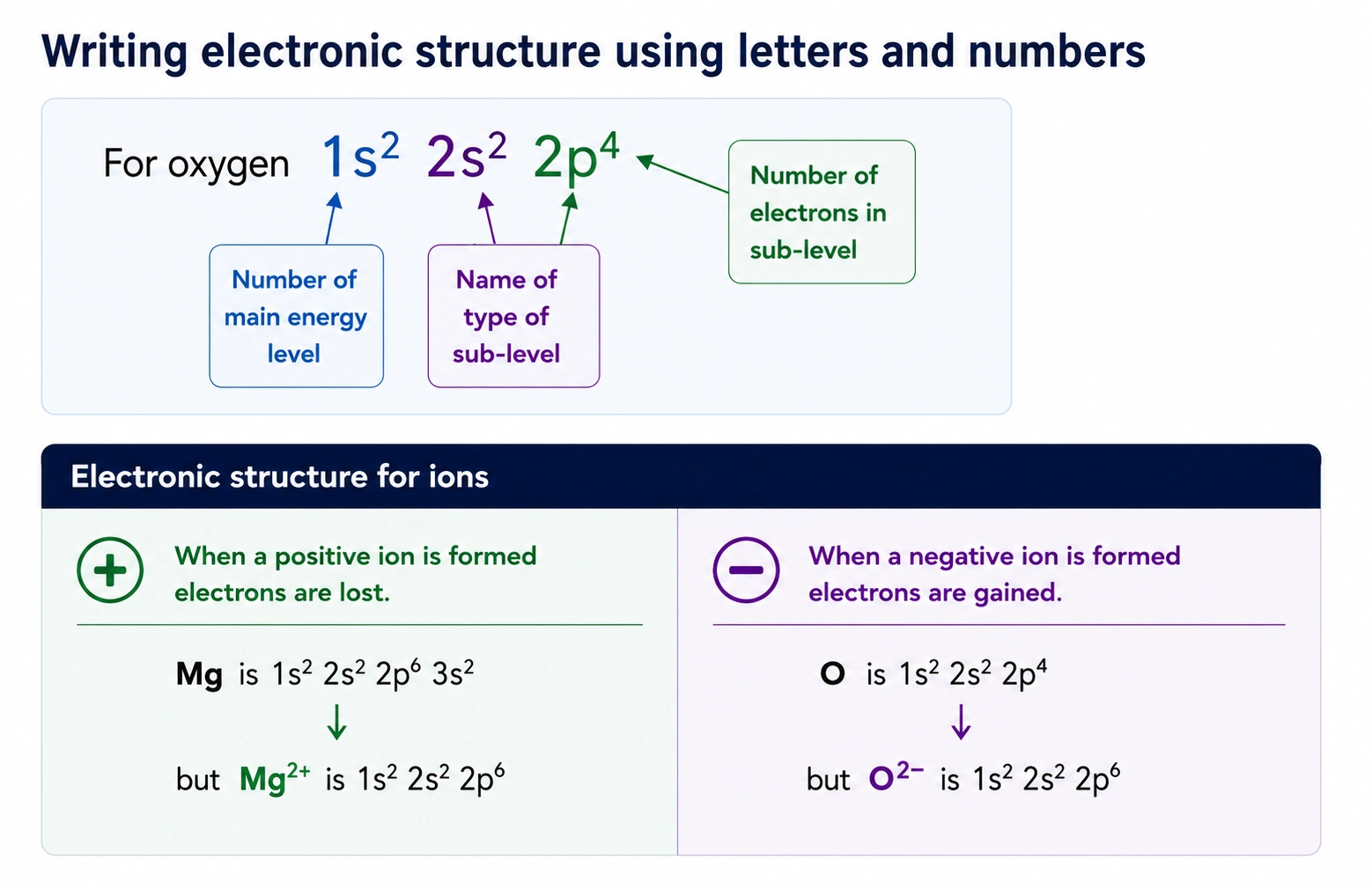 Electronic configurations of magnesium and oxygen ions