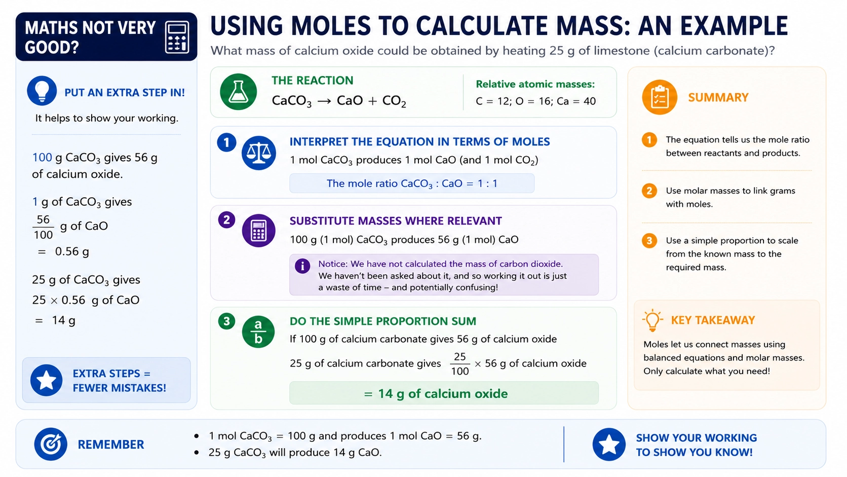 Using moles and a balanced equation to calculate reacting masses