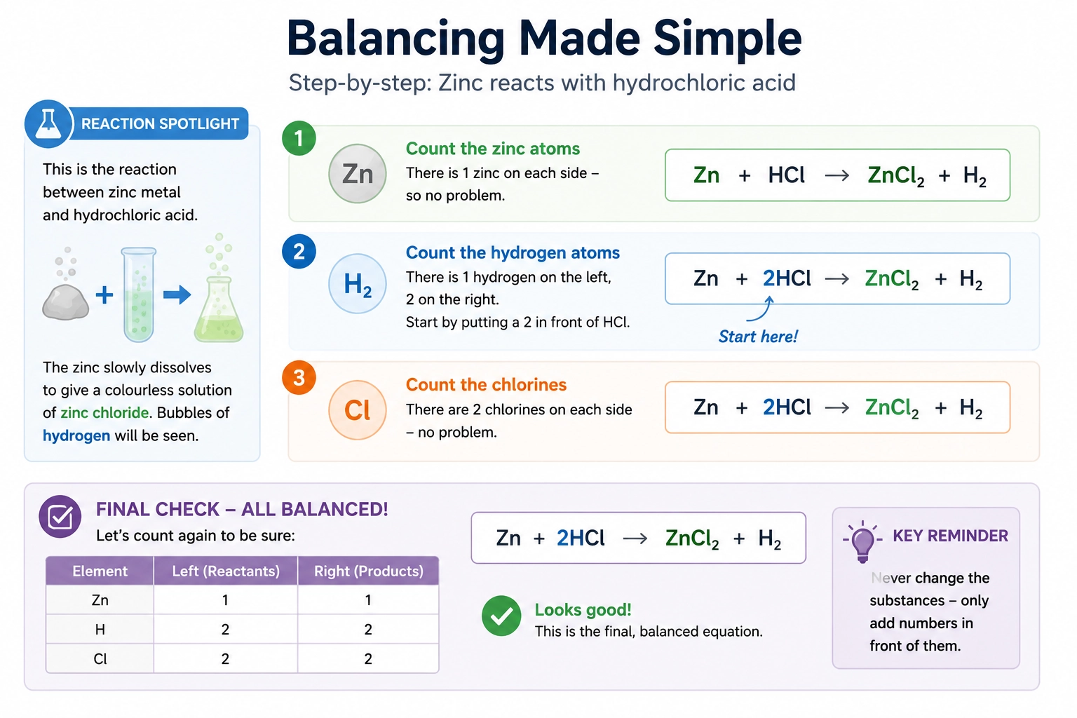 Balancing chemical equations made easy using coefficients and atom counts