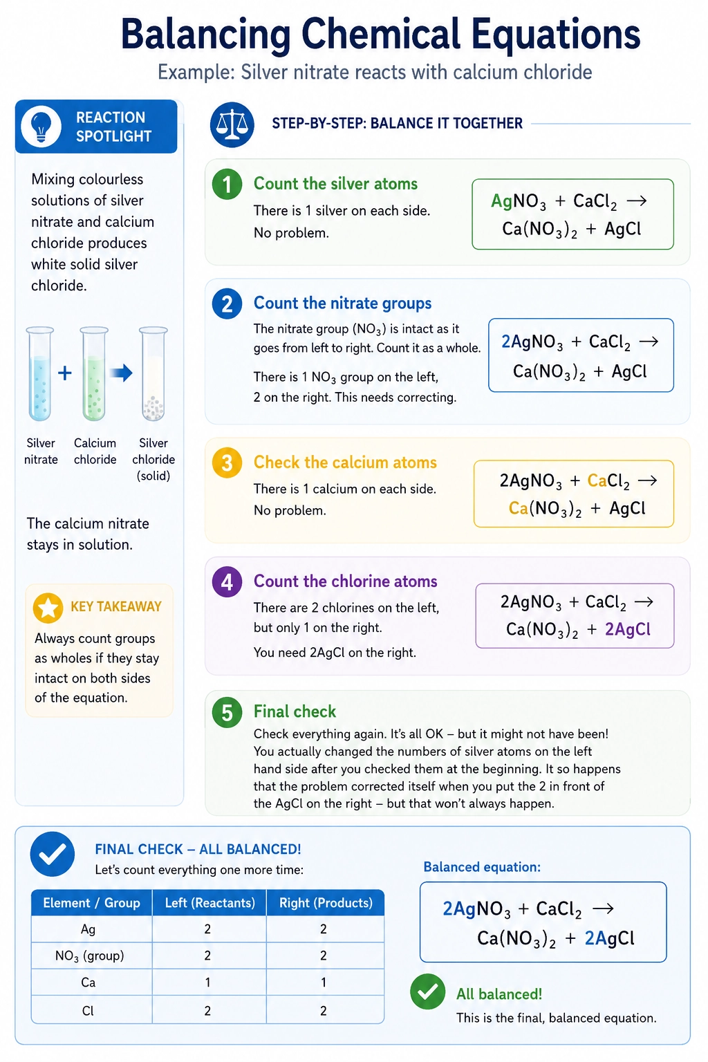 Balancing chemical equations guide showing atom counting and unchanged groups