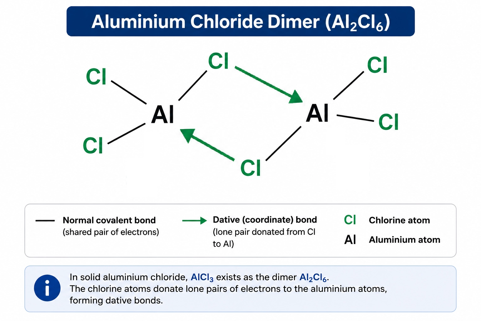 Aluminium chloride dimer structure showing dative covalent bonds in Al2Cl6