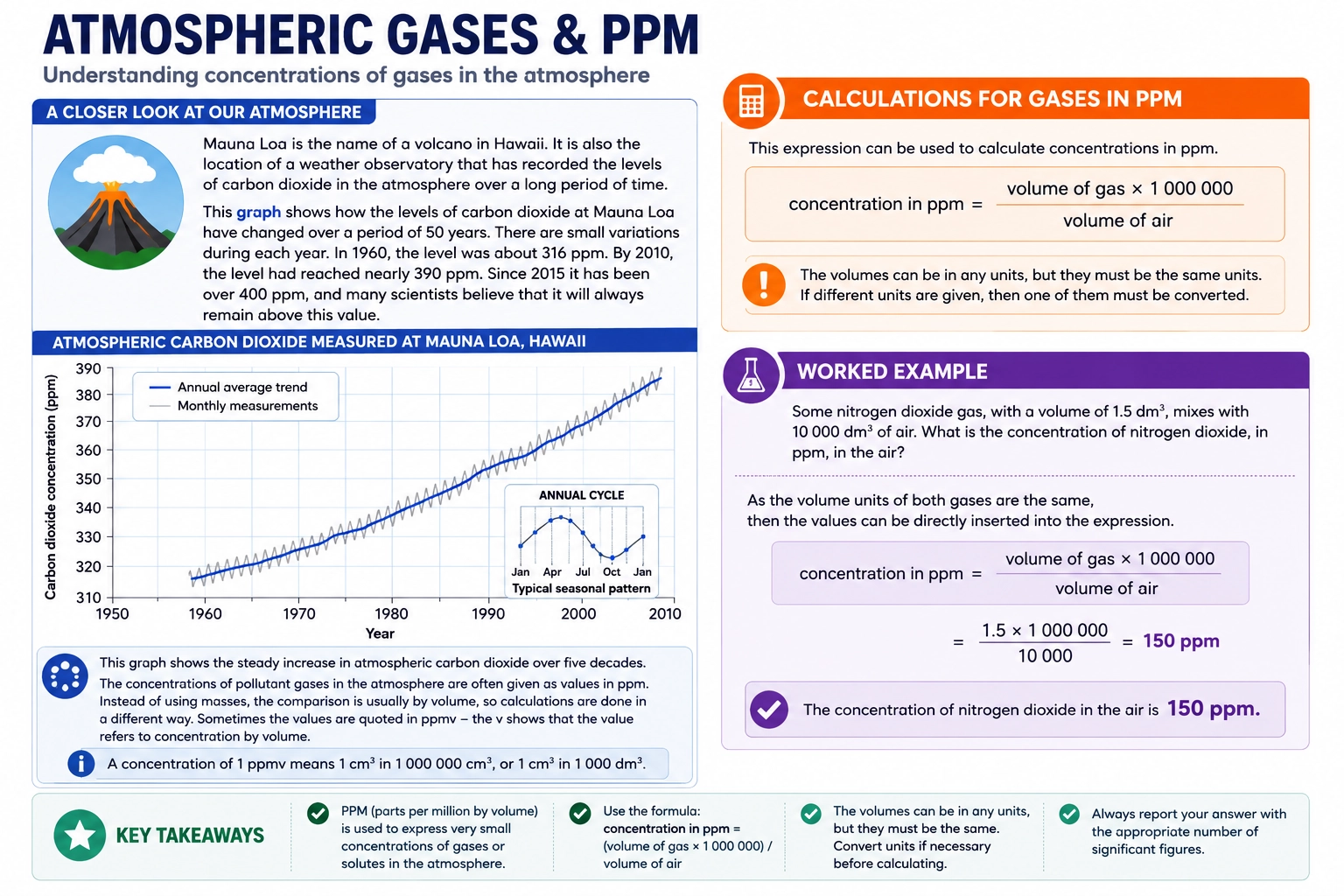 Atmospheric gases and ppm explained including carbon dioxide trends and ppm calculations