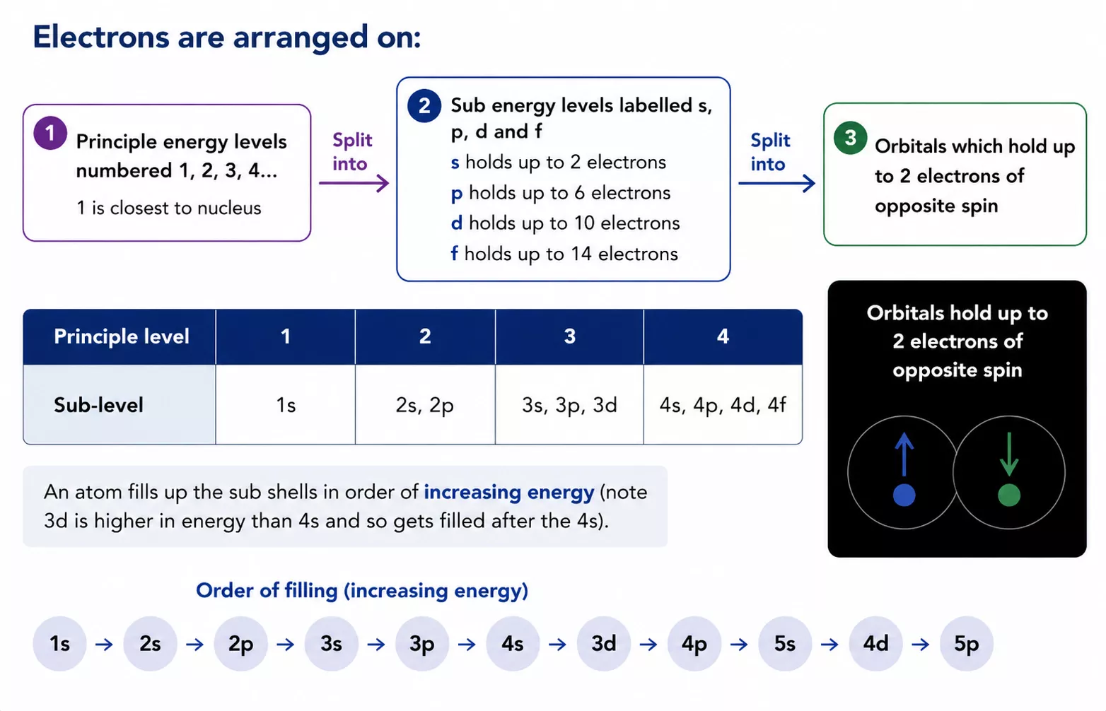 Electronic configuration notation showing energy level, subshell and number of electrons